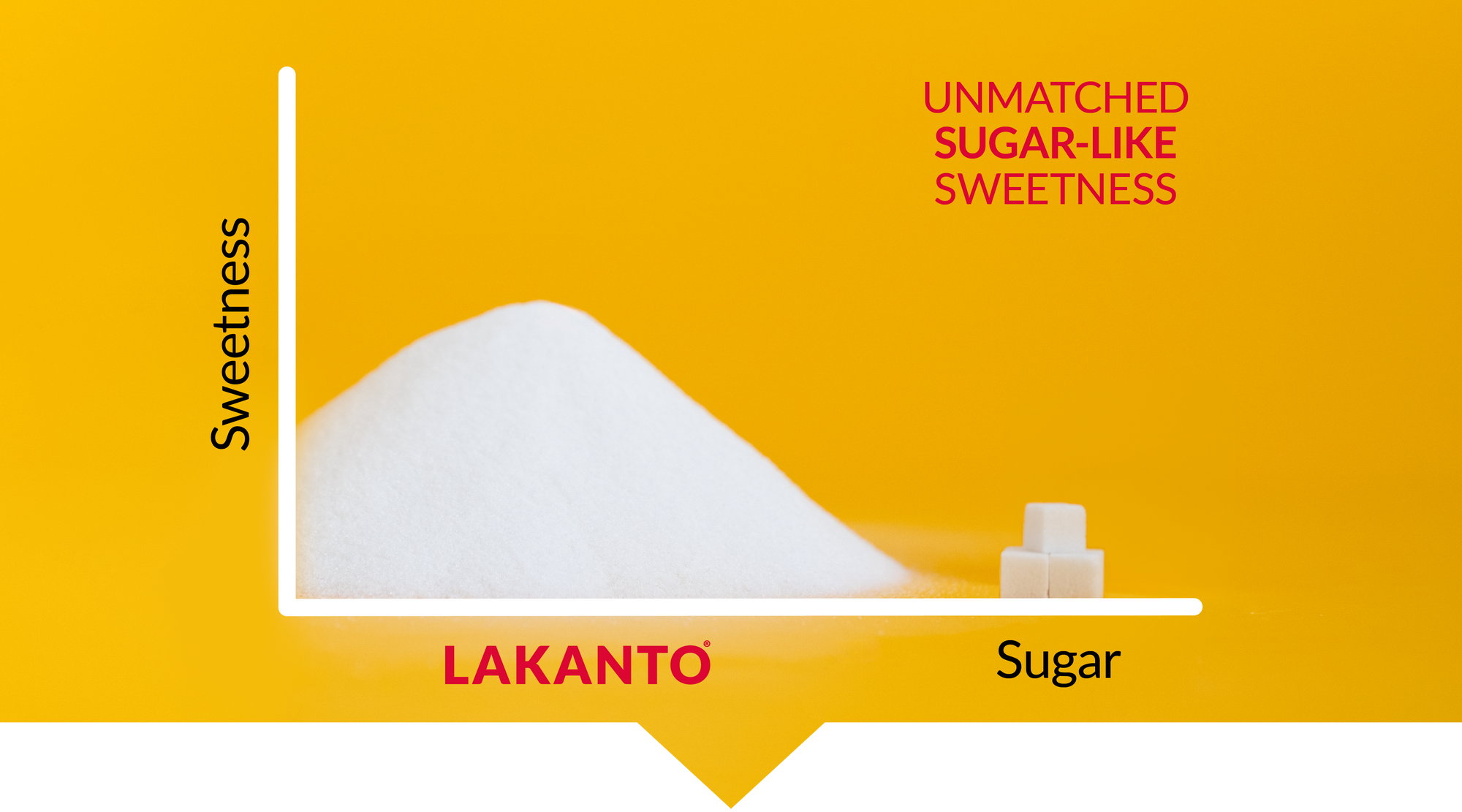 All About Allulose Sweetener – Copyright Saraya USA, Inc. DBA Lakanto